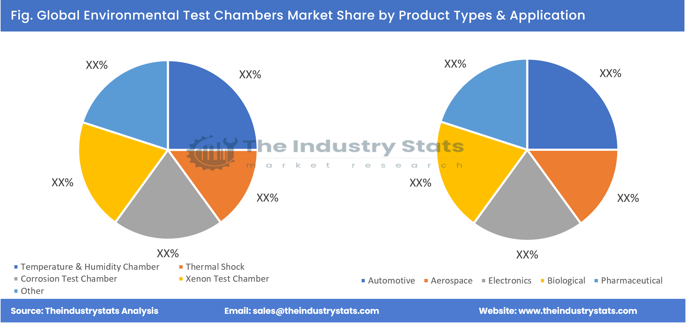 Environmental Test Chambers Share by Product Types & Application